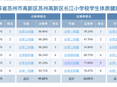 2025年度苏州高新区长江小学校学生体质健康、近视率排名